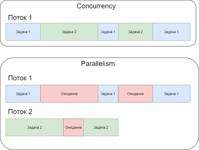 Сравнение concurrency & parallelism