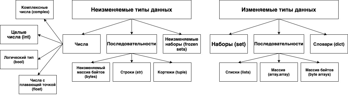 Иерархия типов в Python