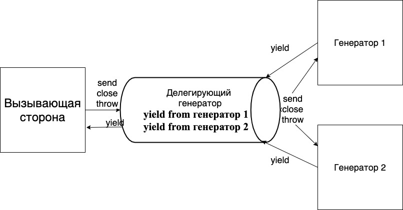 yield from